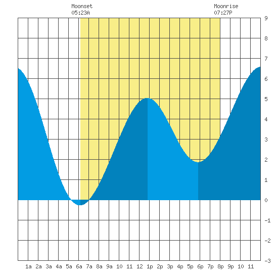 Oakland Harbor, Park St Bridge tide chart for Thursday, April 30, 2026