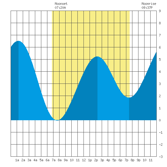 Oakland Harbor, Park St Bridge tide chart for Friday, April 3, 2026