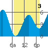 Oakland Harbor, Park St Bridge tide chart for Friday, April 3, 2026