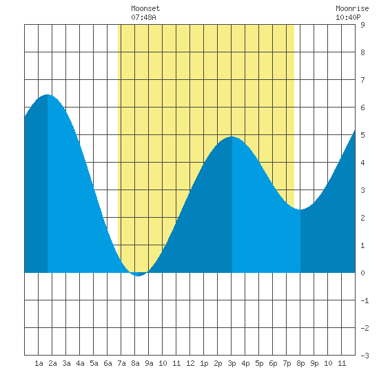 Oakland Harbor, Park St Bridge tide chart for Saturday, April 4, 2026