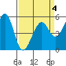 Oakland Harbor, Park St Bridge tide chart for Saturday, April 4, 2026