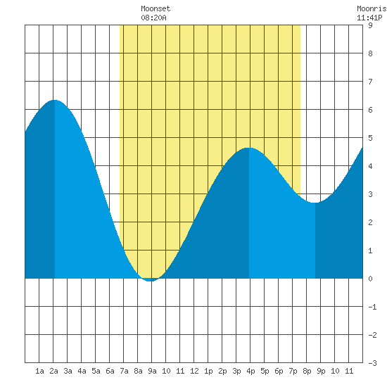 Oakland Harbor, Park St Bridge tide chart for Sunday, April 5, 2026