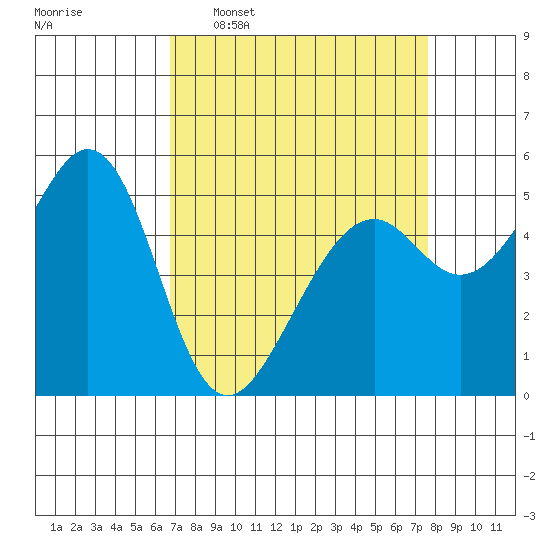 Oakland Harbor, Park St Bridge tide chart for Monday, April 6, 2026