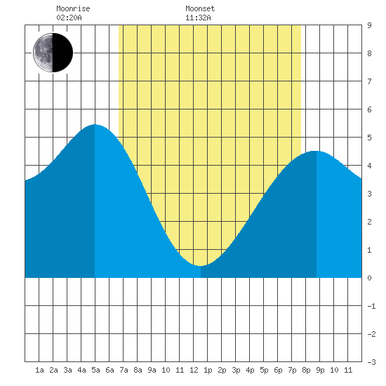 Oakland Harbor, Park St Bridge tide chart for Thursday, April 9, 2026