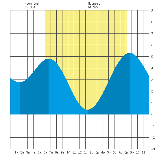 Oakland Harbor, Park St Bridge tide chart for Sunday, May 10, 2026