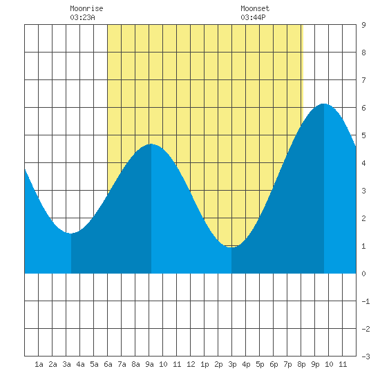 Oakland Harbor, Park St Bridge tide chart for Tuesday, May 12, 2026