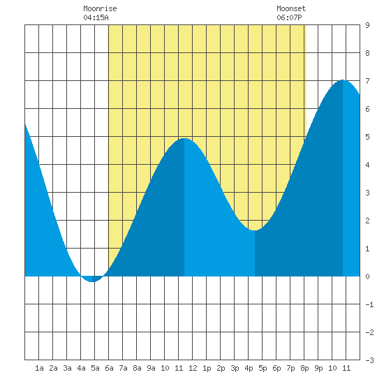 Oakland Harbor, Park St Bridge tide chart for Thursday, May 14, 2026