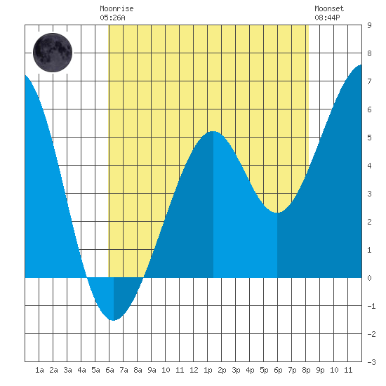 Oakland Harbor, Park St Bridge tide chart for Saturday, May 16, 2026