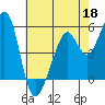 Oakland Harbor, Park St Bridge tide chart for Monday, May 18, 2026