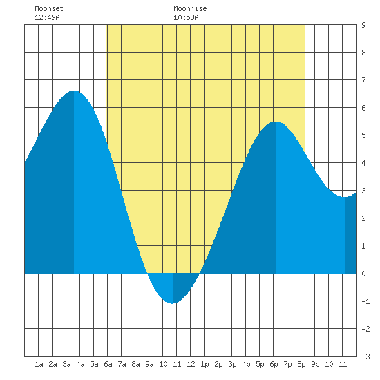 Oakland Harbor, Park St Bridge tide chart for Thursday, May 21, 2026