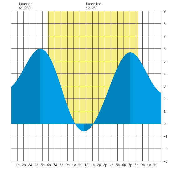 Oakland Harbor, Park St Bridge tide chart for Friday, May 22, 2026