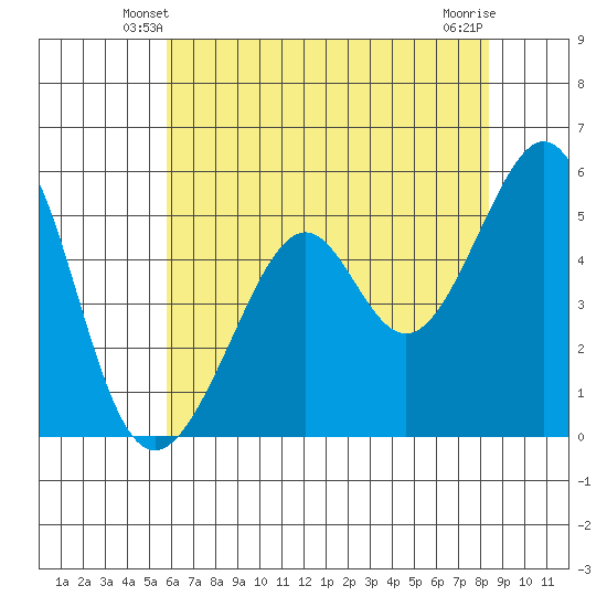 Oakland Harbor, Park St Bridge tide chart for Thursday, May 28, 2026