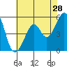 Oakland Harbor, Park St Bridge tide chart for Thursday, May 28, 2026