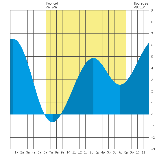 Oakland Harbor, Park St Bridge tide chart for Saturday, May 2, 2026