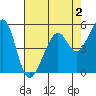 Oakland Harbor, Park St Bridge tide chart for Saturday, May 2, 2026
