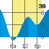 Oakland Harbor, Park St Bridge tide chart for Saturday, May 30, 2026