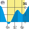 Oakland Harbor, Park St Bridge tide chart for Sunday, May 31, 2026
