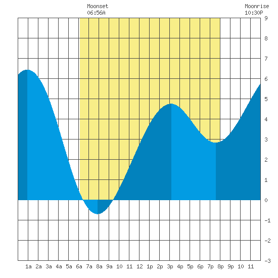 Oakland Harbor, Park St Bridge tide chart for Sunday, May 3, 2026