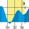 Oakland Harbor, Park St Bridge tide chart for Sunday, May 3, 2026
