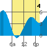 Oakland Harbor, Park St Bridge tide chart for Monday, May 4, 2026