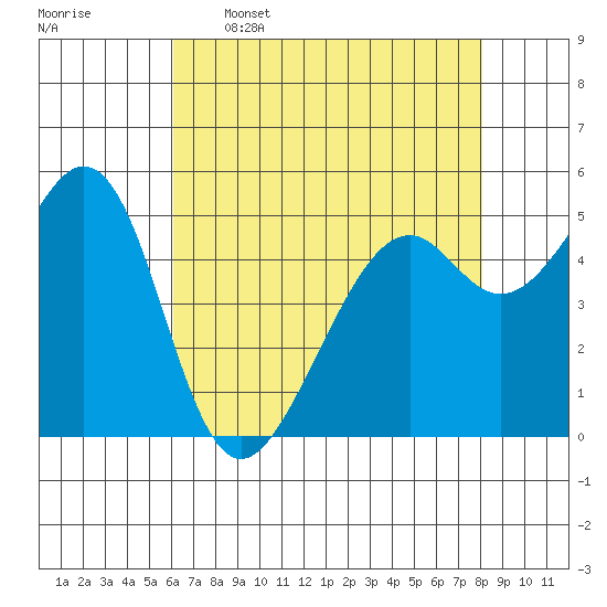 Oakland Harbor, Park St Bridge tide chart for Tuesday, May 5, 2026