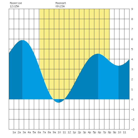 Oakland Harbor, Park St Bridge tide chart for Wednesday, May 6, 2026
