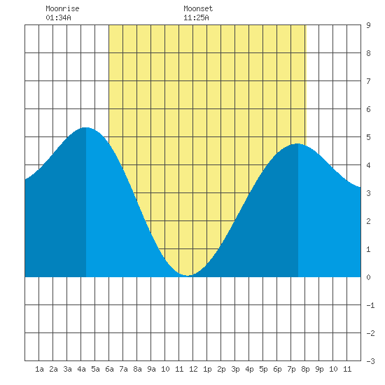 Oakland Harbor, Park St Bridge tide chart for Friday, May 8, 2026