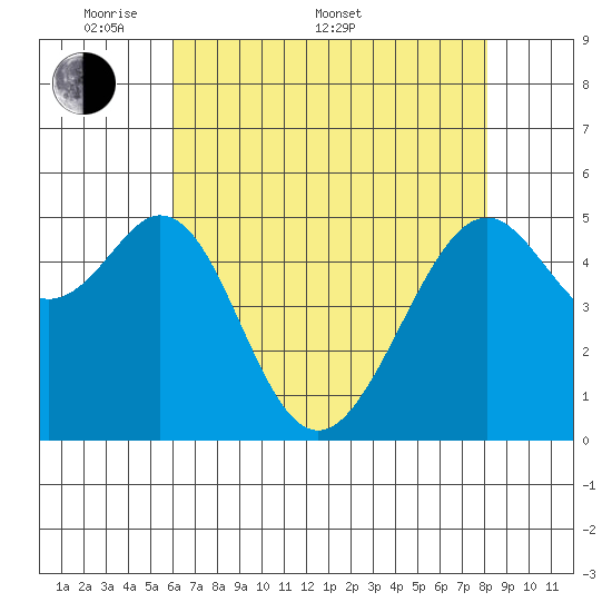 Oakland Harbor, Park St Bridge tide chart for Saturday, May 9, 2026