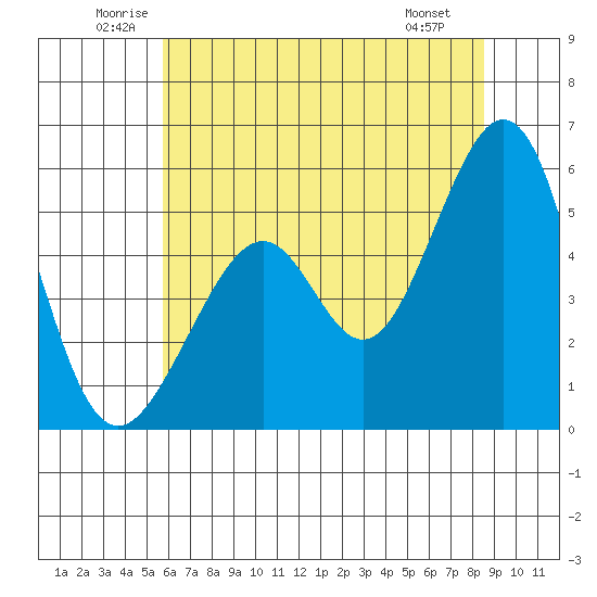 Oakland Harbor, Park St Bridge tide chart for Thursday, June 11, 2026