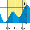 Oakland Harbor, Park St Bridge tide chart for Thursday, June 11, 2026