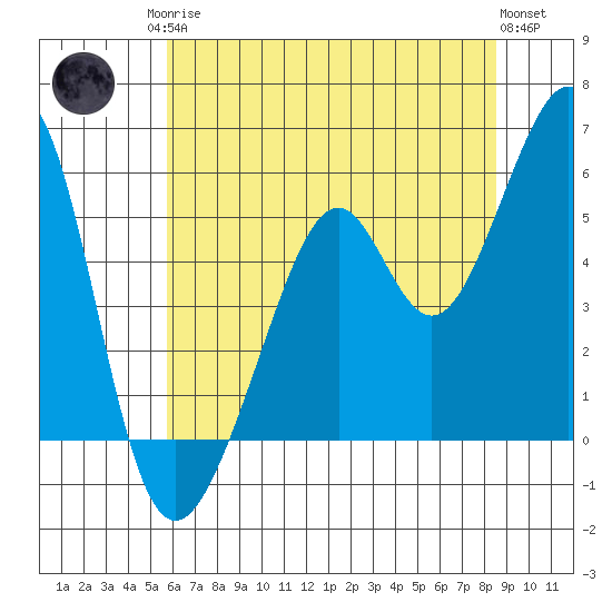 Oakland Harbor, Park St Bridge tide chart for Sunday, June 14, 2026