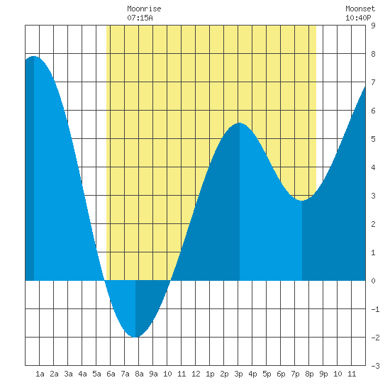 Oakland Harbor, Park St Bridge tide chart for Tuesday, June 16, 2026