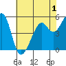 Oakland Harbor, Park St Bridge tide chart for Monday, June 1, 2026