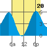 Oakland Harbor, Park St Bridge tide chart for Saturday, June 20, 2026
