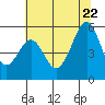 Oakland Harbor, Park St Bridge tide chart for Monday, June 22, 2026