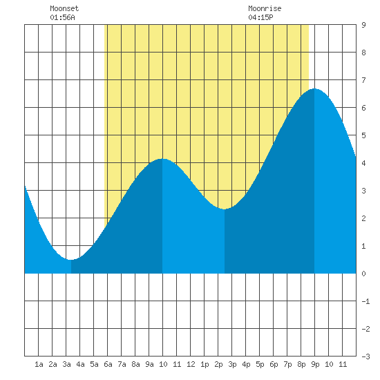 Oakland Harbor, Park St Bridge tide chart for Wednesday, June 24, 2026
