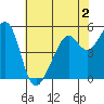Oakland Harbor, Park St Bridge tide chart for Tuesday, June 2, 2026