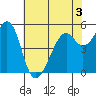 Oakland Harbor, Park St Bridge tide chart for Wednesday, June 3, 2026
