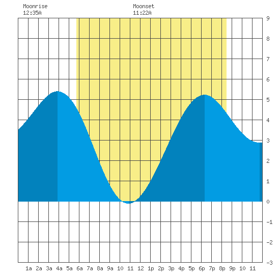 Oakland Harbor, Park St Bridge tide chart for Saturday, June 6, 2026