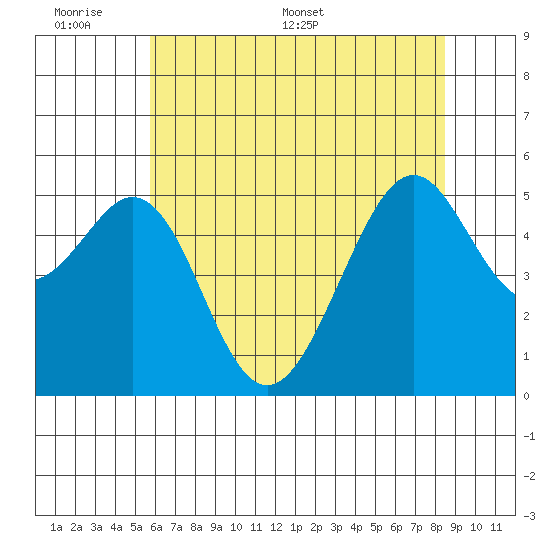 Oakland Harbor, Park St Bridge tide chart for Sunday, June 7, 2026