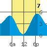 Oakland Harbor, Park St Bridge tide chart for Sunday, June 7, 2026