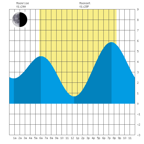 Oakland Harbor, Park St Bridge tide chart for Monday, June 8, 2026