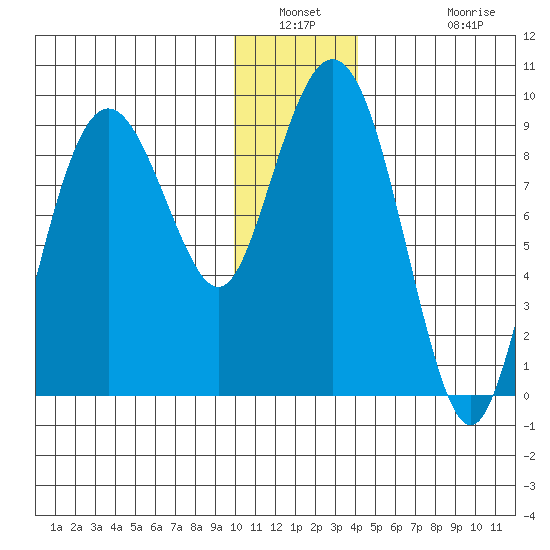 Bear Cove tide chart for Saturday, January 2, 2021