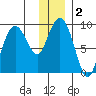 Bear Cove tide chart for Saturday, January 2, 2021