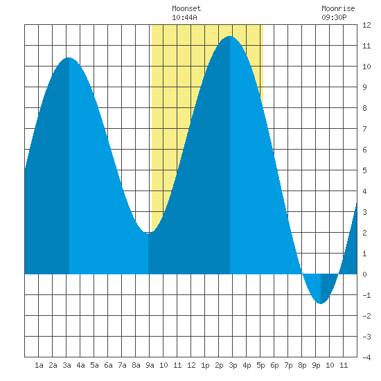 Bear Cove tide chart for Sunday, January 31, 2021