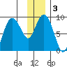 Bear Cove tide chart for Sunday, January 3, 2021
