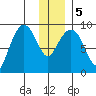 Bear Cove tide chart for Tuesday, January 5, 2021