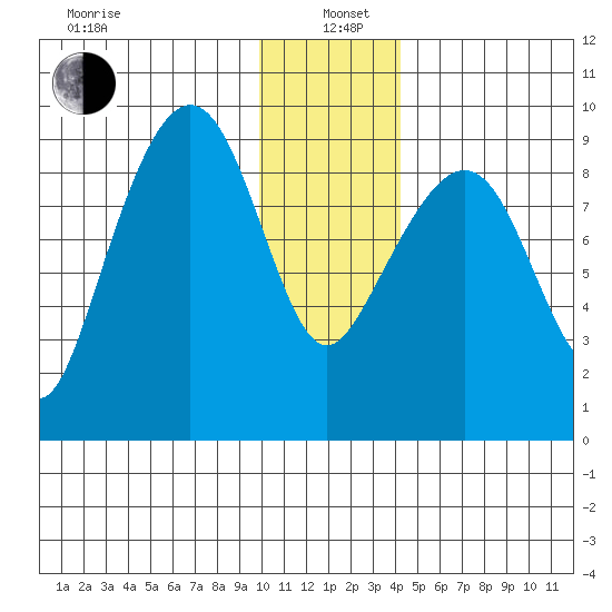 Bear Cove tide chart for Wednesday, January 6, 2021