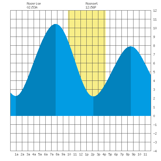 Bear Cove tide chart for Thursday, January 7, 2021