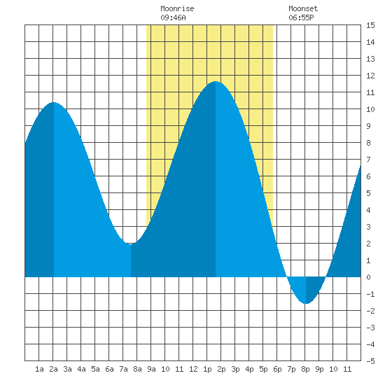 Bear Cove tide chart for Friday, February 12, 2021